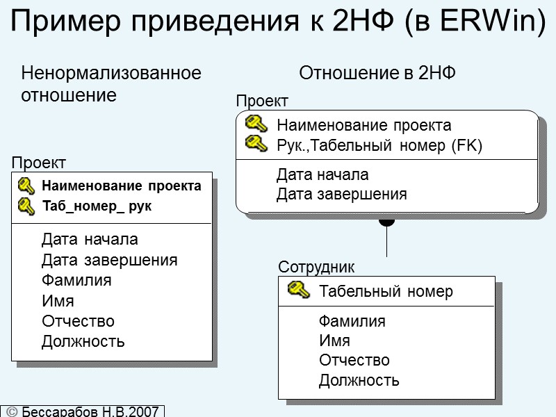 Пример приведения к 2НФ (в ERWin) Проект Наименование проекта Таб_номер_ рук Дата начала Дата
